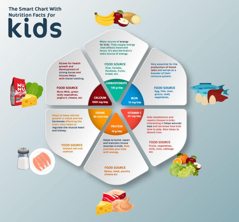 The Smart Chart With Nutrition Facts For Kids Nunu Nutrition And